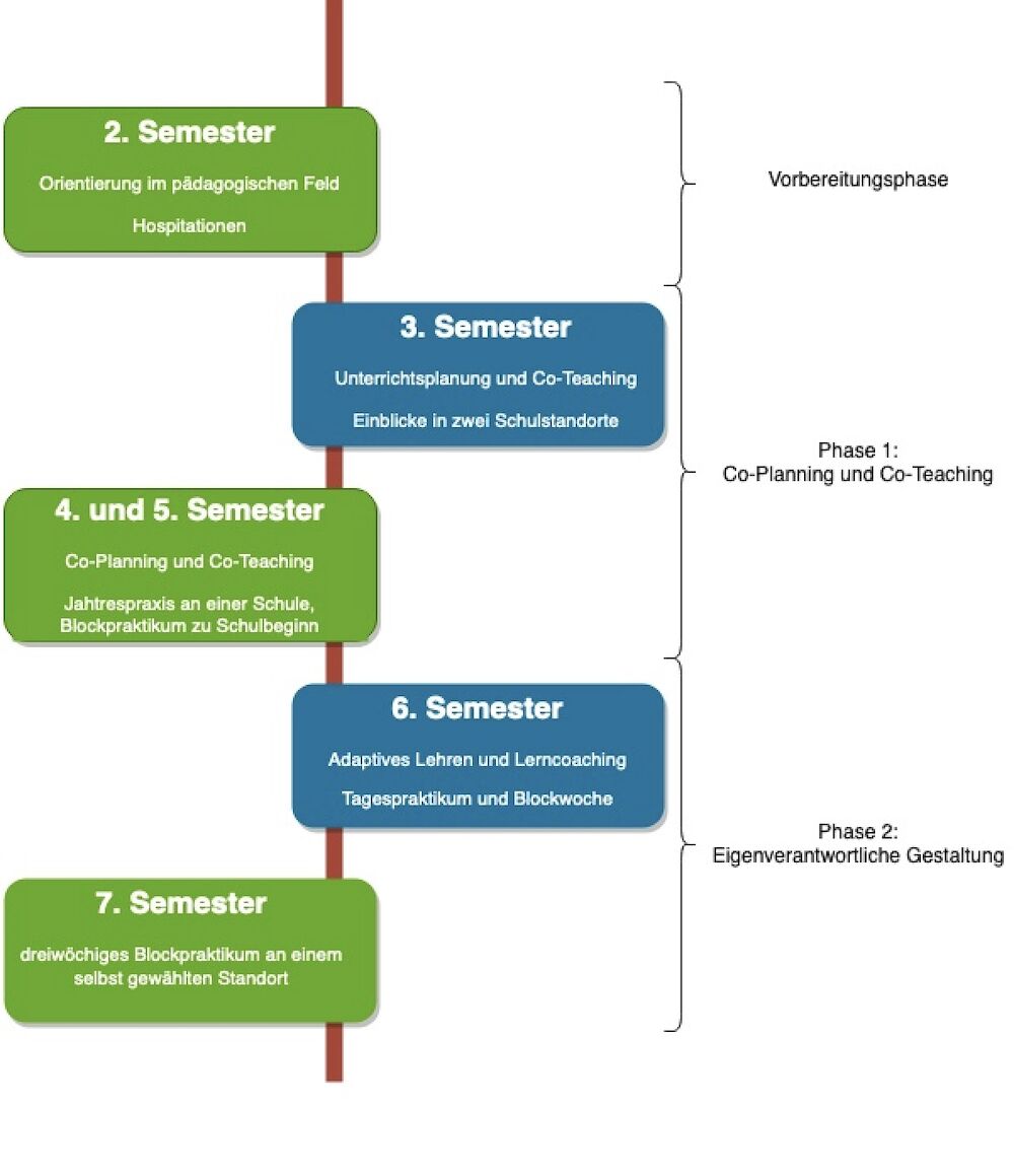 Diagramm der Semester, Phasen und Aktivitäten der Lehramtsausbildung im deutschen Text.