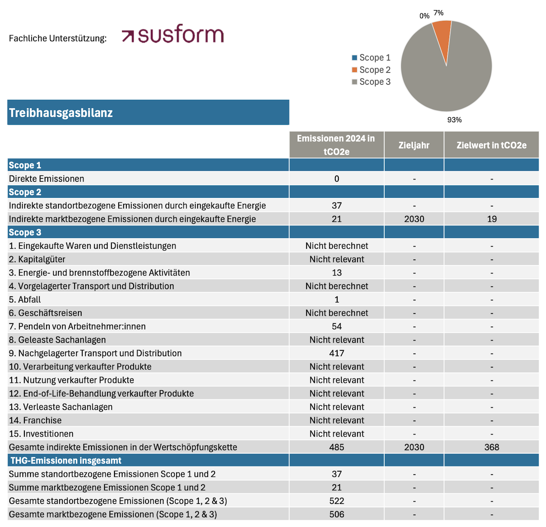 Auswertung der Treibhausgasbilanz in Wort und Zahl