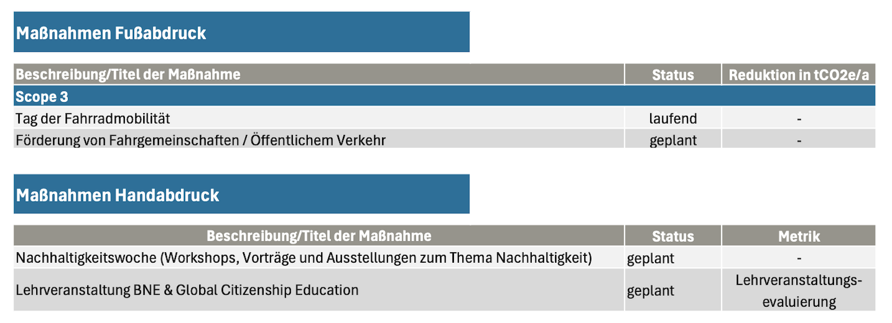 Auswertung der Treibhausgasbilanz in Wort und Zahl